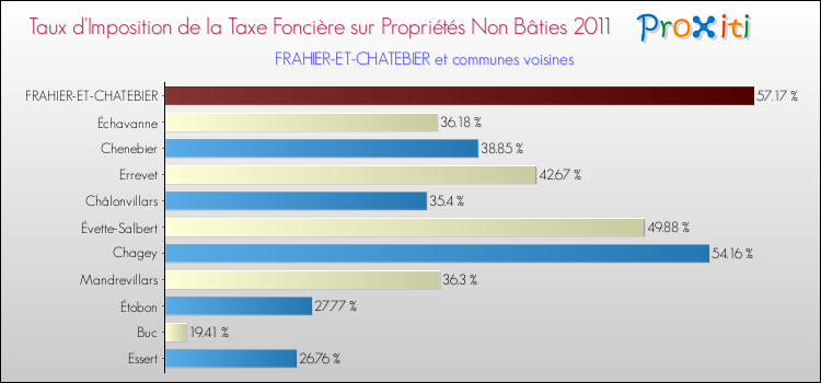 Taux d'imposition de la taxe foncière sur les immeubles et terrains non batis 2011 pour FRAHIER-ET-CHATEBIER et les communes proches Comparaison des taux d'imposition de la taxe foncière sur les immeubles et terrains non batis 2011 pour FRAHIER-ET-CHATEBIER et les communes voisines