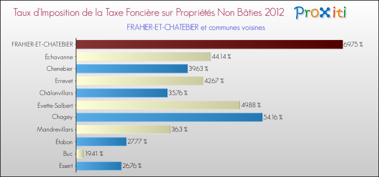 Taux d'imposition de la taxe foncière sur les immeubles et terrains non batis 2012 pour FRAHIER-ET-CHATEBIER et les communes proches Comparaison des taux d'imposition de la taxe foncière sur les immeubles et terrains non batis 2012 pour FRAHIER-ET-CHATEBIER et les communes voisines