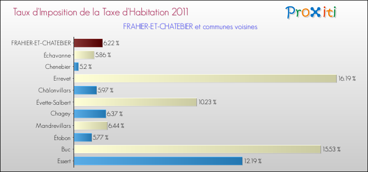 Taux d'imposition de la taxe d'habitation 2011 pour FRAHIER-ET-CHATEBIER et les communes proches Comparaison des taux d'imposition de la taxe d'habitation 2011 pour FRAHIER-ET-CHATEBIER et les communes voisines