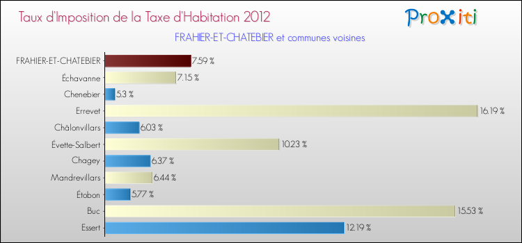 Taux d'imposition de la taxe d'habitation 2012 pour FRAHIER-ET-CHATEBIER et les communes proches Comparaison des taux d'imposition de la taxe d'habitation 2012 pour FRAHIER-ET-CHATEBIER et les communes voisines