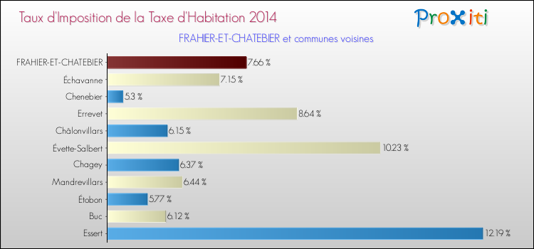 Taux d'imposition de la taxe d'habitation 2014 pour FRAHIER-ET-CHATEBIER et les communes proches Comparaison des taux d'imposition de la taxe d'habitation 2014 pour FRAHIER-ET-CHATEBIER et les communes voisines