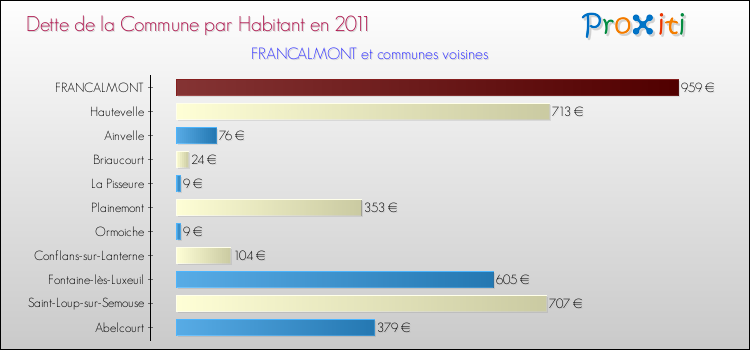 Dette par habitant de la commune en 2011 pour FRANCALMONT et les communes proches Comparaison de la dette par habitant de la commune en 2011 pour FRANCALMONT et les communes voisines