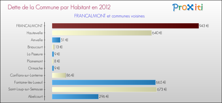 Dette par habitant de la commune en 2012 pour FRANCALMONT et les communes proches Comparaison de la dette par habitant de la commune en 2012 pour FRANCALMONT et les communes voisines