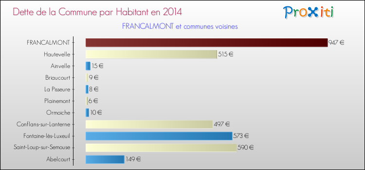 Dette par habitant de la commune en 2014 pour FRANCALMONT et les communes proches Comparaison de la dette par habitant de la commune en 2014 pour FRANCALMONT et les communes voisines