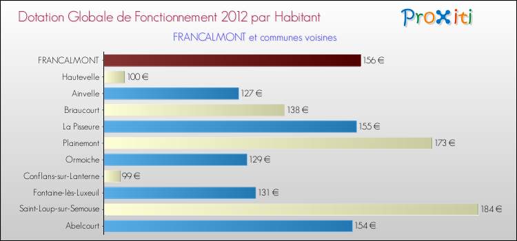 Montant des dotations globales de fonctionnement DGF par Habitant pour FRANCALMONT et les communes proches Comparaison des des dotations globales de fonctionnement DGF par habitant pour FRANCALMONT et les communes voisines