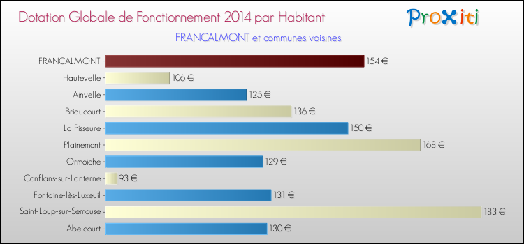 Montant des dotations globales de fonctionnement DGF par Habitant pour FRANCALMONT et les communes proches en 2014. Comparaison des des dotations globales de fonctionnement DGF par habitant pour FRANCALMONT et les communes voisines en 2014.
