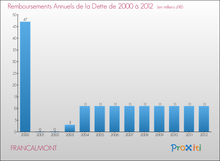 Evolution de l'annuité de la dette pour la commune de FRANCALMONT de 2000 à 2012 Annuités de la dette pour FRANCALMONT de 2000 à 2012