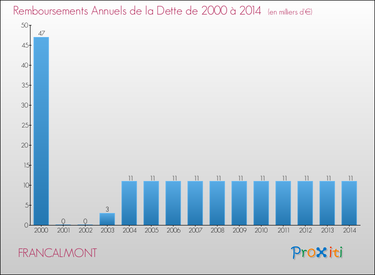 Evolution de l'annuité de la dette pour la commune de FRANCALMONT de 2000 à 2014 Annuités de la dette pour FRANCALMONT de 2000 à 2014