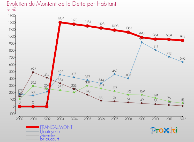 Evolution de la dette par habitant pour la commune de FRANCALMONT et les communes proches de 2000 à 2012 Comparaison de la dette par habitant pour FRANCALMONT et les communes voisines de 2000 à 2012