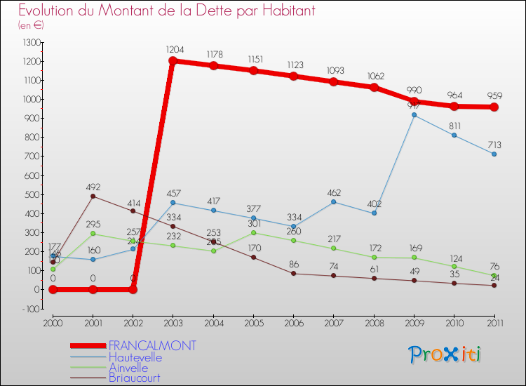 Evolution de la dette par habitant pour la commune de FRANCALMONT et les communes proches Comparaison de la dette par habitant pour FRANCALMONT et les communes voisines