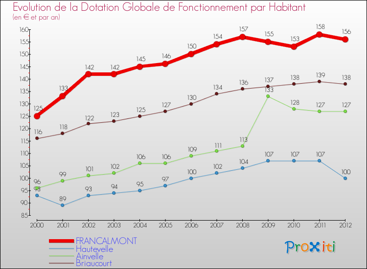 Evolution et montant de la dotation globale de fonctionnement par Habitant pour FRANCALMONT et les communes proches Comparaison des dotations globales de fonctionnement par habitant pour FRANCALMONT et les communes voisines