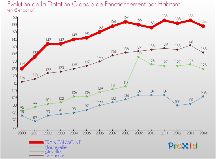 Evolution et montant de la dotation globale de fonctionnement par Habitant pour FRANCALMONT et les communes proches de 2000 à 2014. Comparaison des dotations globales de fonctionnement par habitant pour FRANCALMONT et les communes voisines de 2000 à 2014.