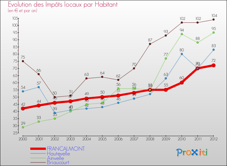 Evolution et montant des impôts locaux par Habitant pour FRANCALMONT et les communes proches Comparaison des impôts locaux par habitant pour FRANCALMONT et les communes voisines