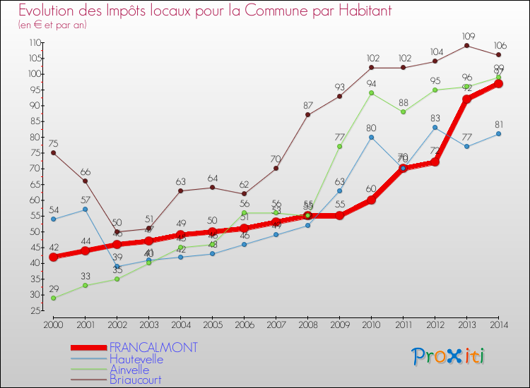 Evolution et montant des impôts locaux par Habitant pour FRANCALMONT et les communes proches de 2000 à 2014 Comparaison des impôts locaux par habitant pour FRANCALMONT et les communes voisines de 2000 à 2014