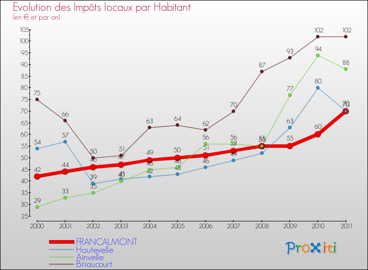 Evolution et montant des impôts locaux par Habitant pour FRANCALMONT et les communes proches Comparaison des impôts locaux par habitant pour FRANCALMONT et les communes voisines