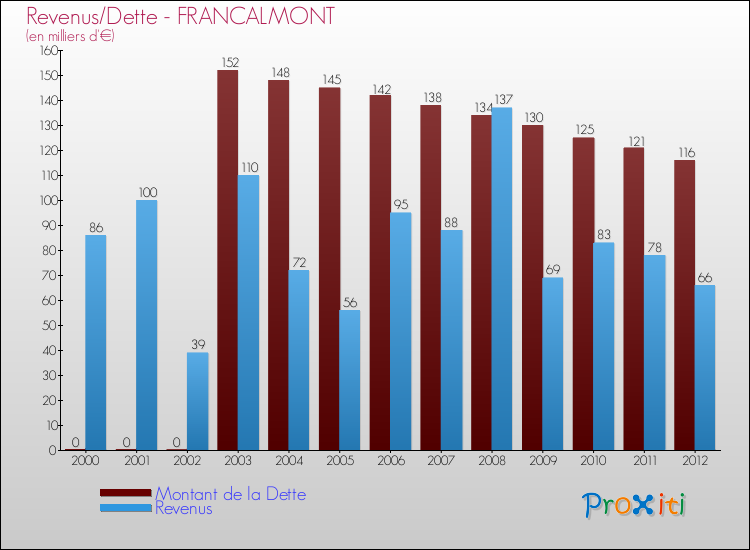Evolution comparée de la dette et des revenus pour la commune de FRANCALMONT de 2000 à 2012 Comparaison de la dette et des revenus pour FRANCALMONT de 2000 à 2012