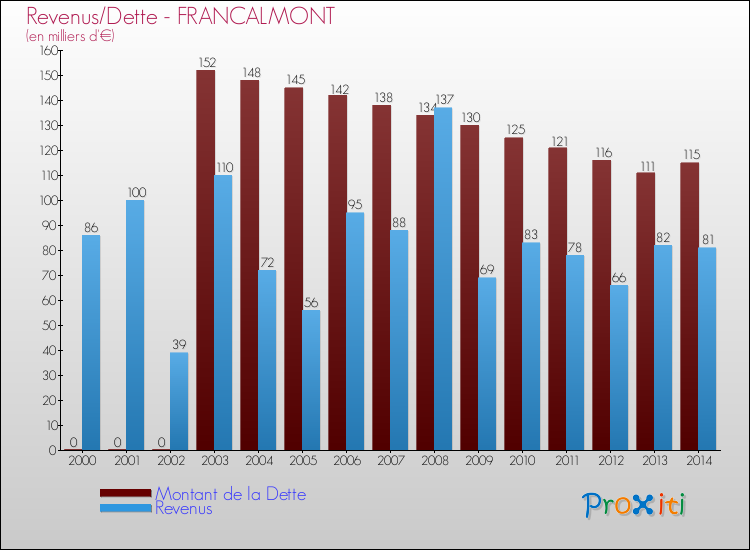Evolution comparée de la dette et des revenus pour la commune de FRANCALMONT de 2000 à 2014 Comparaison de la dette et des revenus pour FRANCALMONT de 2000 à 2014