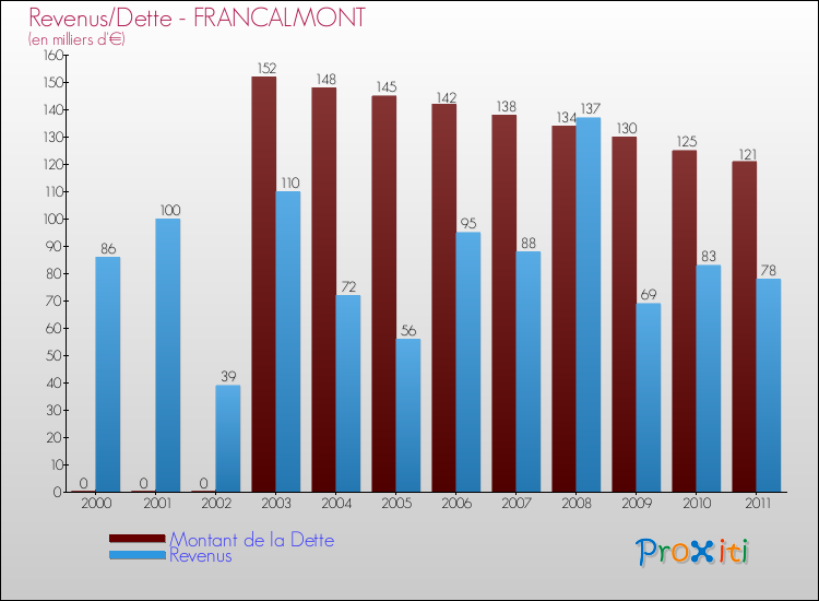 Evolution comparée de la dette et des revenus pour la commune de FRANCALMONT de 2000 à 2011 Comparaison de la dette et des revenus pour FRANCALMONT de 2000 à 2011