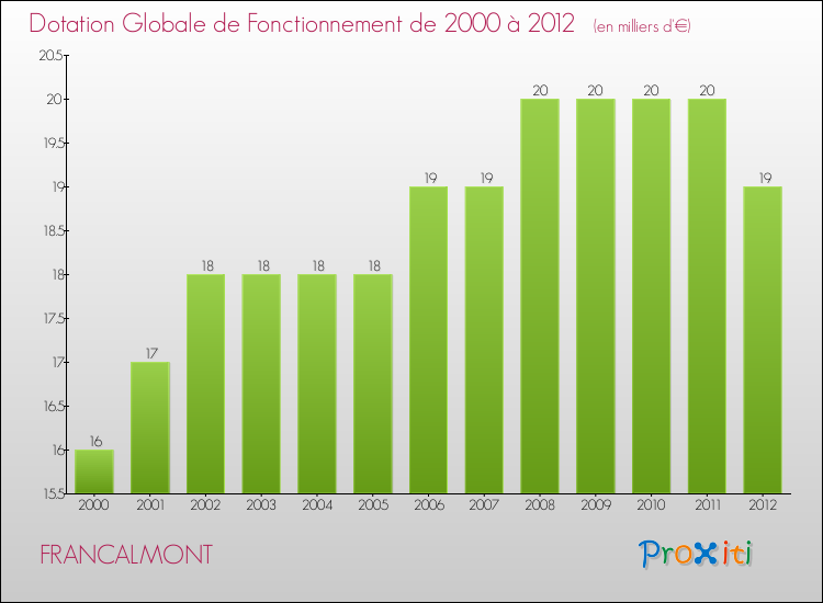 Evolution du montant de la Dotation Globale de Fonctionnement pour la commune de FRANCALMONT de 2000 à 2012 Evolution du montant de la Dotation Globale de Fonctionnement pour FRANCALMONT de 2000 à 2012