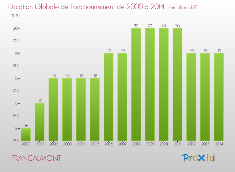 Evolution du montant de la Dotation Globale de Fonctionnement pour la commune de FRANCALMONT de 2000 à 2014 Evolution du montant de la Dotation Globale de Fonctionnement pour FRANCALMONT de 2000 à 2014