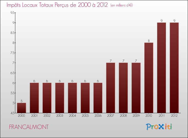 Evolution des Impôts Locaux pour la commune de FRANCALMONT de 2000 à 2012 Evolution des Impôts Locaux pour FRANCALMONT de 2000 à 2012