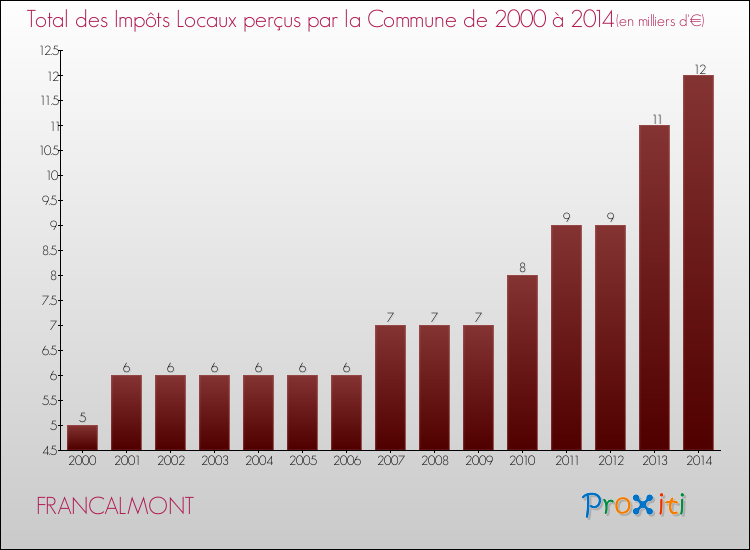 Evolution des Impôts Locaux pour la commune de FRANCALMONT de 2000 à 2014 Evolution des Impôts Locaux pour FRANCALMONT de 2000 à 2014