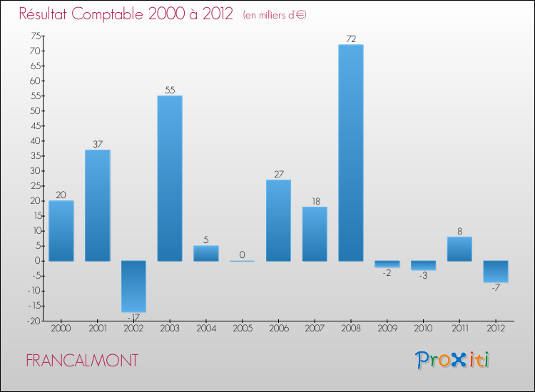 Evolution du résultat comptable pour la commune de FRANCALMONT de 2000 à 2012 Evolution du résultat comptable pour FRANCALMONT de 2000 à 2012
