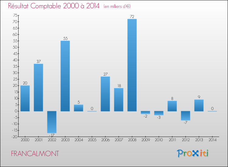 Evolution du résultat comptable pour la commune de FRANCALMONT de 2000 à 2014 Evolution du résultat comptable pour FRANCALMONT de 2000 à 2014
