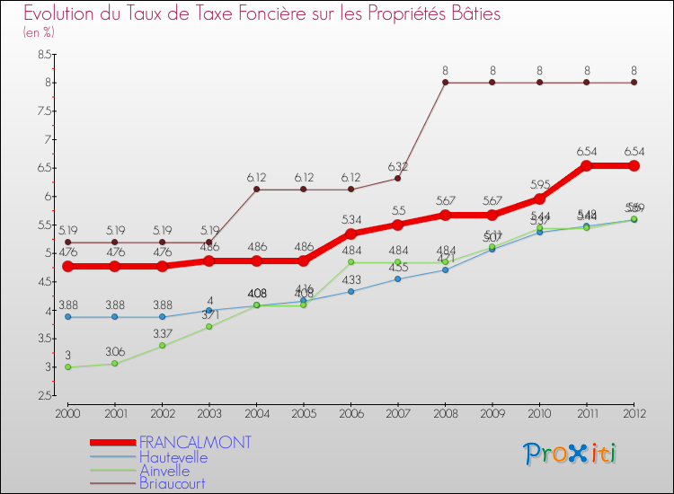 Evolution du taux de la taxe foncière sur le bati pour FRANCALMONT et les communes proches de 2000 à 2012 Comparaison des taux de taxe foncière sur le bati pour FRANCALMONT et les communes voisines de 2000 à 2012