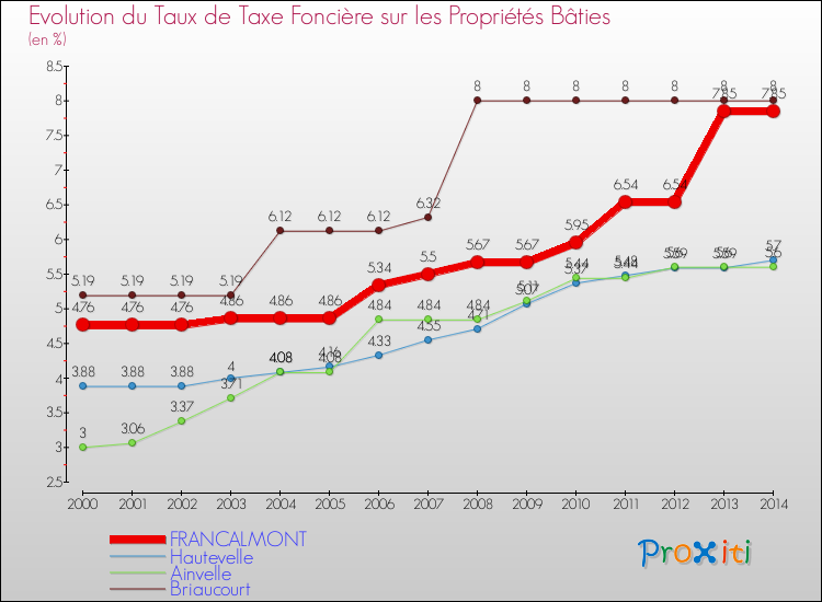 Evolution du taux de la taxe foncière sur le bati pour FRANCALMONT et les communes proches de 2000 à 2014 Comparaison des taux de taxe foncière sur le bati pour FRANCALMONT et les communes voisines de 2000 à 2014