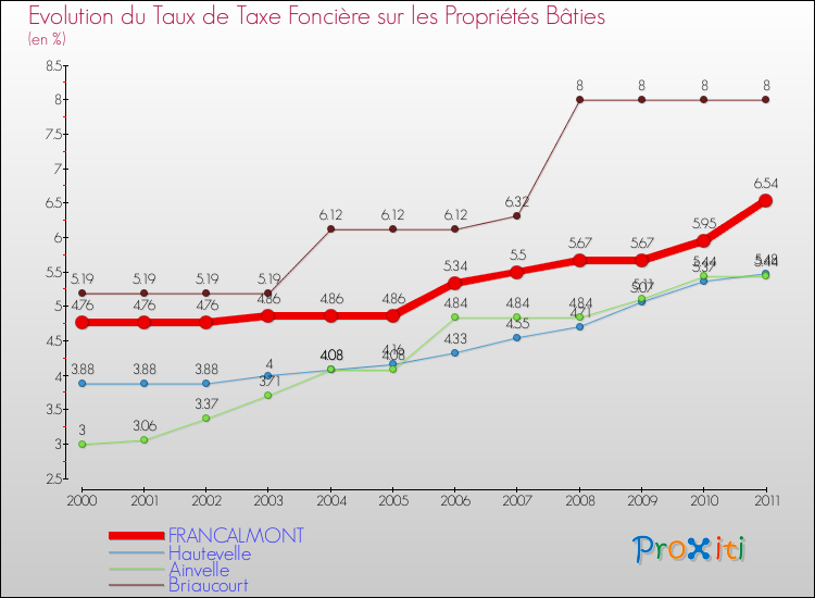 Evolution du taux de la taxe foncière sur le bati pour FRANCALMONT et les communes proches Comparaison des taux de taxe foncière sur le bati pour FRANCALMONT et les communes voisines