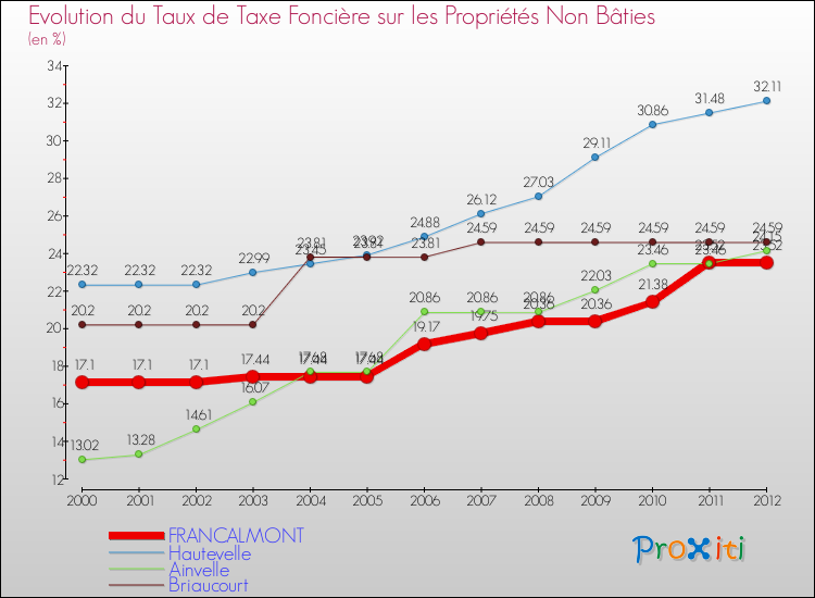 Evolution du taux de la taxe foncière sur les immeubles et terrains non batis pour FRANCALMONT et les communes proches de 2000 à 2012 Comparaison des taux de la taxe foncière sur les immeubles et terrains non batis pour FRANCALMONT et les communes voisines de 2000 à 2012