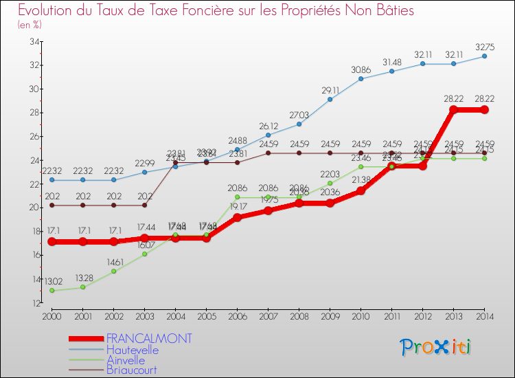 Evolution du taux de la taxe foncière sur les immeubles et terrains non batis pour FRANCALMONT et les communes proches de 2000 à 2014 Comparaison des taux de la taxe foncière sur les immeubles et terrains non batis pour FRANCALMONT et les communes voisines de 2000 à 2014