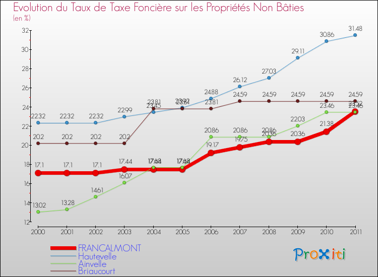 Evolution du taux de la taxe foncière sur les immeubles et terrains non batis pour FRANCALMONT et les communes proches Comparaison des taux de la taxe foncière sur les immeubles et terrains non batis pour FRANCALMONT et les communes voisines
