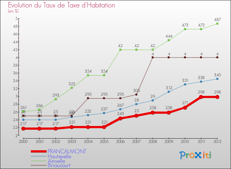 Evolution du taux de la taxe d'habitation pour FRANCALMONT et les communes proches Comparaison des taux de la taxe d'habitation pour FRANCALMONT et les communes voisines