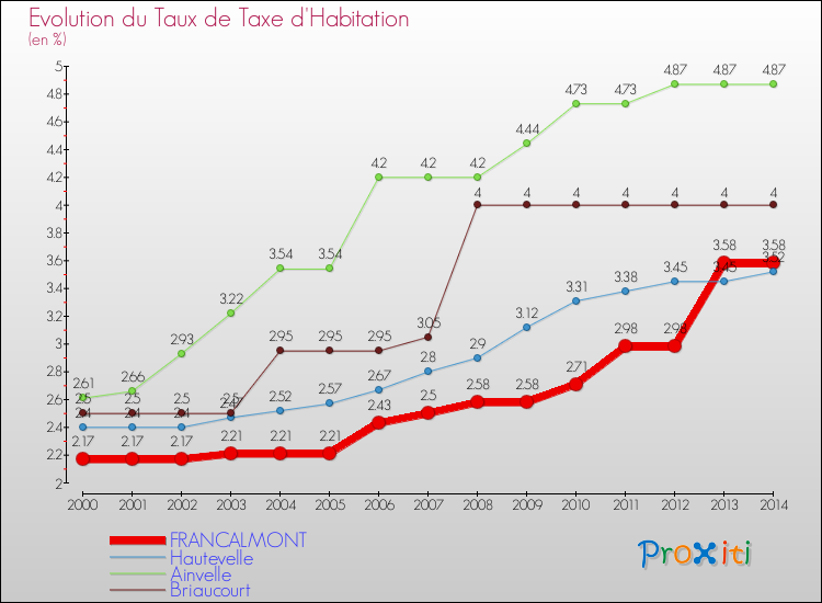 Evolution du taux de la taxe d'habitation pour FRANCALMONT et les communes proches de 2000 à 2014 Comparaison des taux de la taxe d'habitation pour FRANCALMONT et les communes voisines de 2000 à 2014