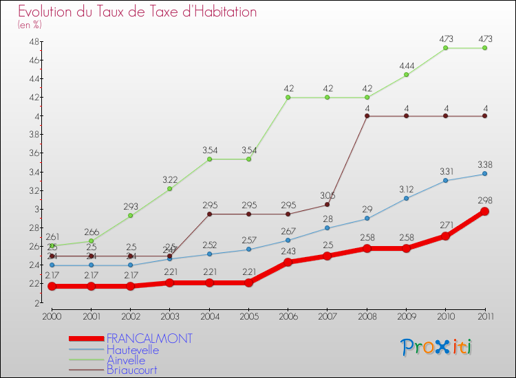 Evolution du taux de la taxe d'habitation pour FRANCALMONT et les communes proches Comparaison des taux de la taxe d'habitation pour FRANCALMONT et les communes voisines