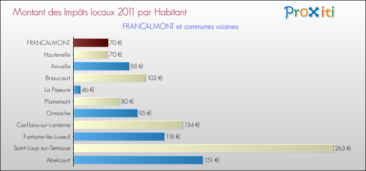 Montant des impôts locaux par Habitant pour FRANCALMONT et les communes proches Comparaison des impôts locaux par habitant pour FRANCALMONT et les communes voisines