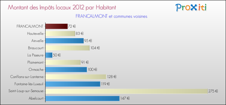 Montant des impôts locaux par Habitant pour FRANCALMONT et les communes proches Comparaison des impôts locaux par habitant pour FRANCALMONT et les communes voisines