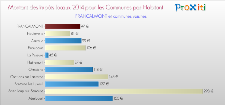 Montant des impôts locaux par Habitant pour FRANCALMONT et les communes proches en 2014 Comparaison des impôts locaux par habitant pour FRANCALMONT et les communes voisines en 2014