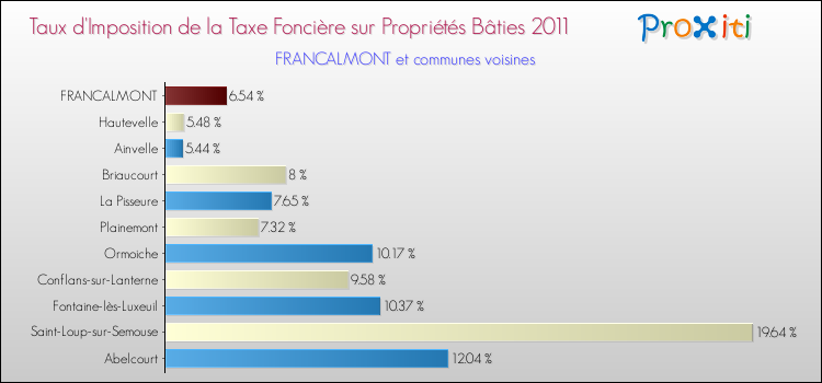 Taux d'imposition de la taxe foncière sur le bati 2011 pour FRANCALMONT et les communes proches Comparaison des taux d'imposition de la taxe foncière sur le bati 2011 pour FRANCALMONT et les communes voisines