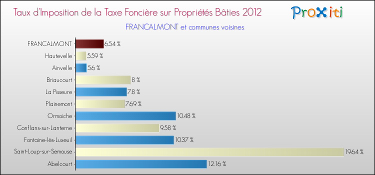 Taux d'imposition de la taxe foncière sur le bati 2012 pour FRANCALMONT et les communes proches Comparaison des taux d'imposition de la taxe foncière sur le bati 2012 pour FRANCALMONT et les communes voisines