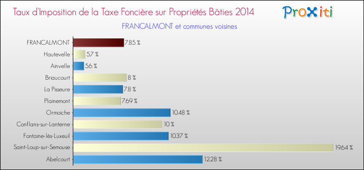 Taux d'imposition de la taxe foncière sur le bati 2014 pour FRANCALMONT et les communes proches Comparaison des taux d'imposition de la taxe foncière sur le bati 2014 pour FRANCALMONT et les communes voisines