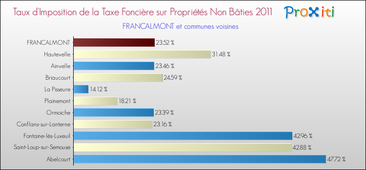 Taux d'imposition de la taxe foncière sur les immeubles et terrains non batis 2011 pour FRANCALMONT et les communes proches Comparaison des taux d'imposition de la taxe foncière sur les immeubles et terrains non batis 2011 pour FRANCALMONT et les communes voisines