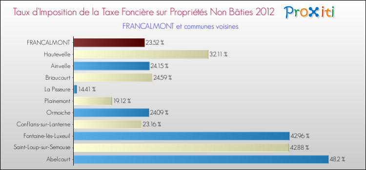 Taux d'imposition de la taxe foncière sur les immeubles et terrains non batis 2012 pour FRANCALMONT et les communes proches Comparaison des taux d'imposition de la taxe foncière sur les immeubles et terrains non batis 2012 pour FRANCALMONT et les communes voisines