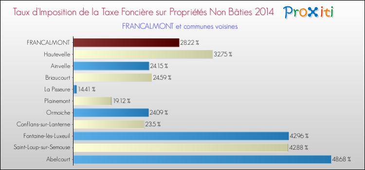 Taux d'imposition de la taxe foncière sur les immeubles et terrains non batis 2014 pour FRANCALMONT et les communes proches Comparaison des taux d'imposition de la taxe foncière sur les immeubles et terrains non batis 2014 pour FRANCALMONT et les communes voisines