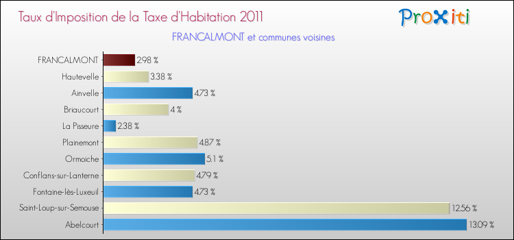 Taux d'imposition de la taxe d'habitation 2011 pour FRANCALMONT et les communes proches Comparaison des taux d'imposition de la taxe d'habitation 2011 pour FRANCALMONT et les communes voisines
