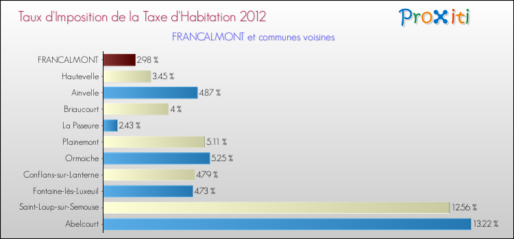 Taux d'imposition de la taxe d'habitation 2012 pour FRANCALMONT et les communes proches Comparaison des taux d'imposition de la taxe d'habitation 2012 pour FRANCALMONT et les communes voisines