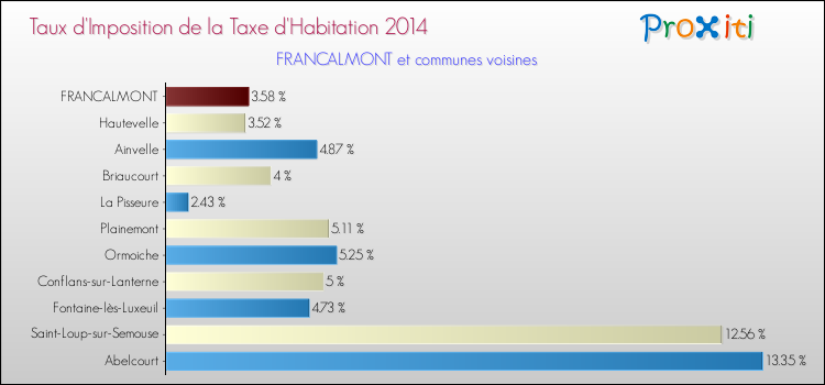 Taux d'imposition de la taxe d'habitation 2014 pour FRANCALMONT et les communes proches Comparaison des taux d'imposition de la taxe d'habitation 2014 pour FRANCALMONT et les communes voisines