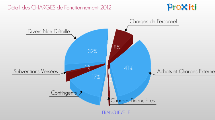 Décomposition des Charges de Fonctionnement 2012 de la commune de FRANCHEVELLE Charges de Fonctionnement 2012 pour la commune de FRANCHEVELLE